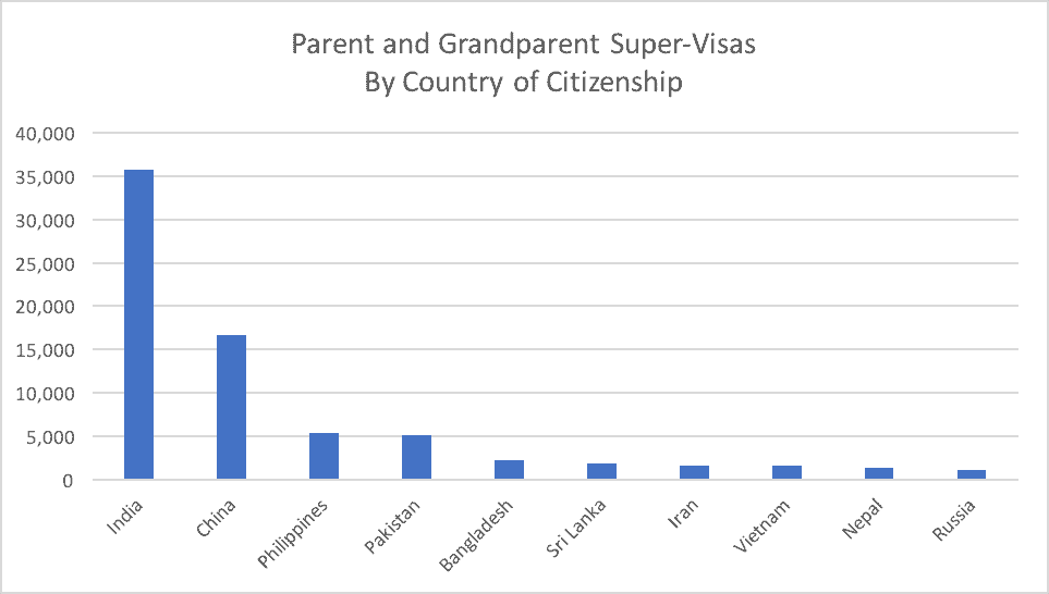 Parent and Grandparent Super-Visas By Country of Citizenship Parent and Grandparent Super-Visas By Country of Citizenship