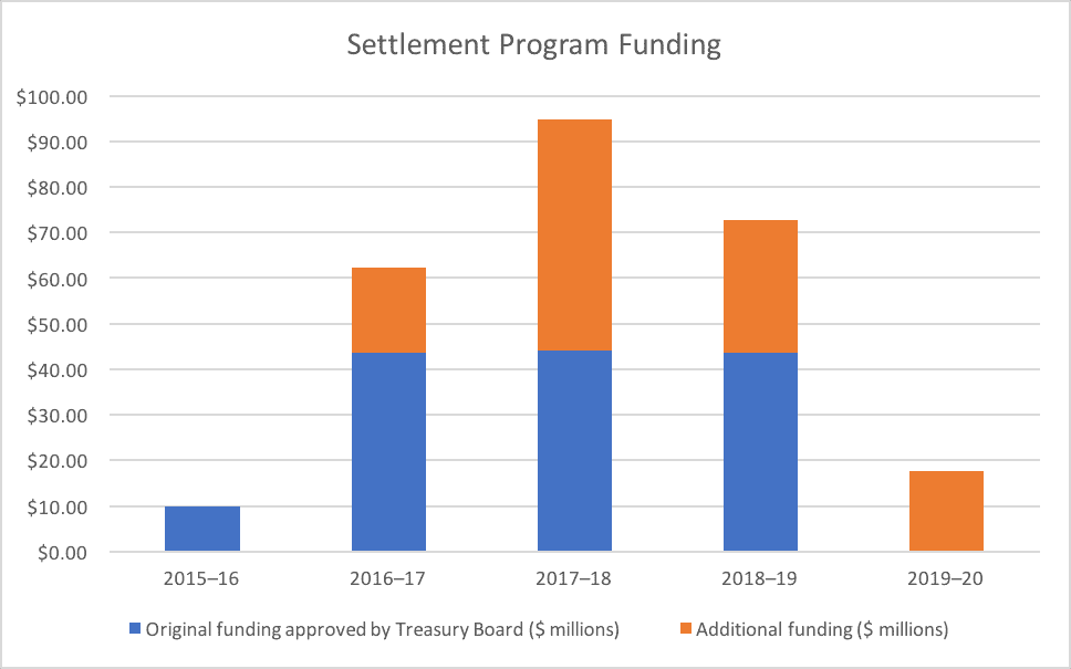 Settlement Program Funding