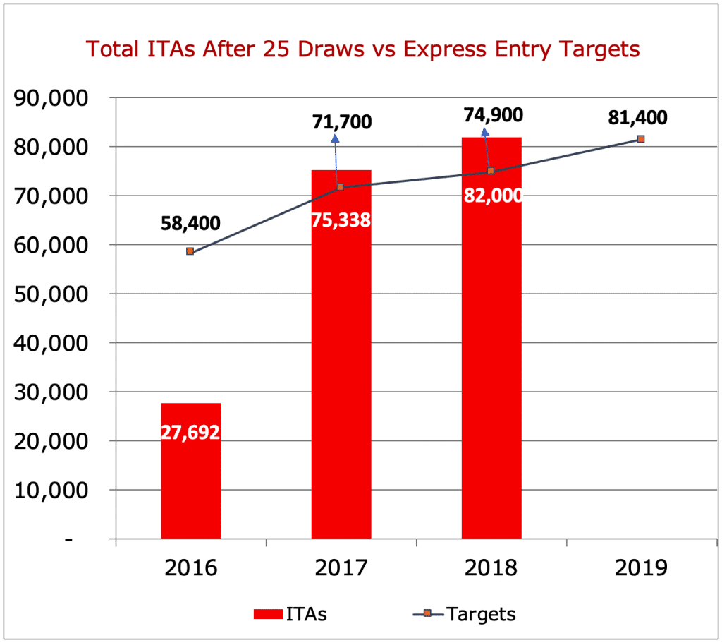 Total ITAs After 25 Draws vs Express Entry Targets