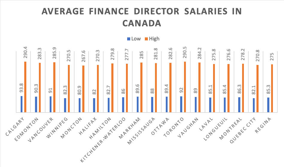 average Finance Director Salaries in canada