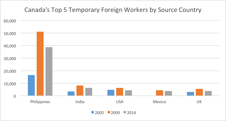 Canada's Top 5 Temporary Foreign Workers by Source Country