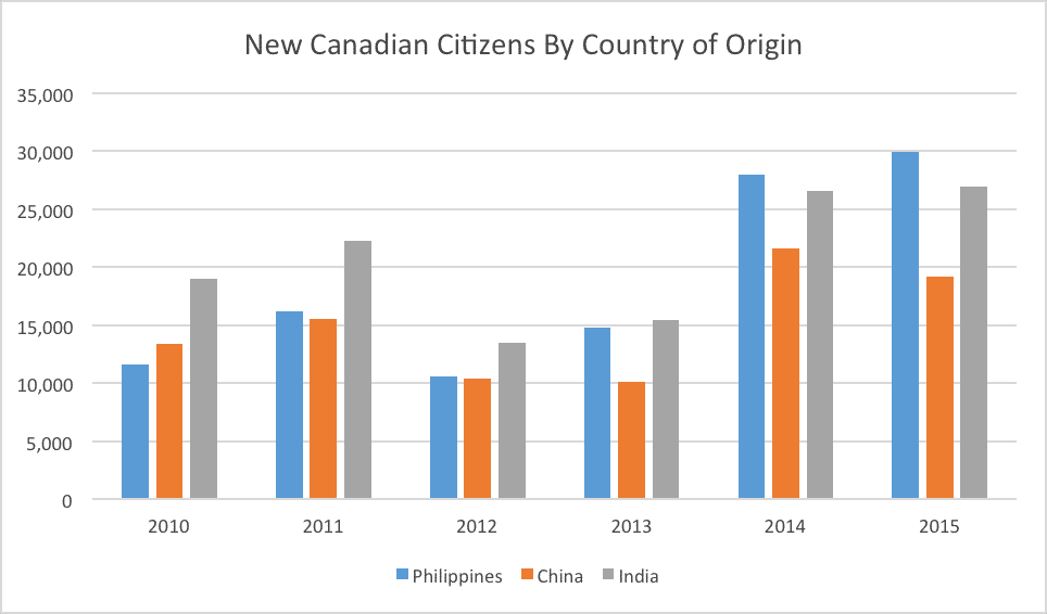 New Canadian Citizens By Country of Origin
