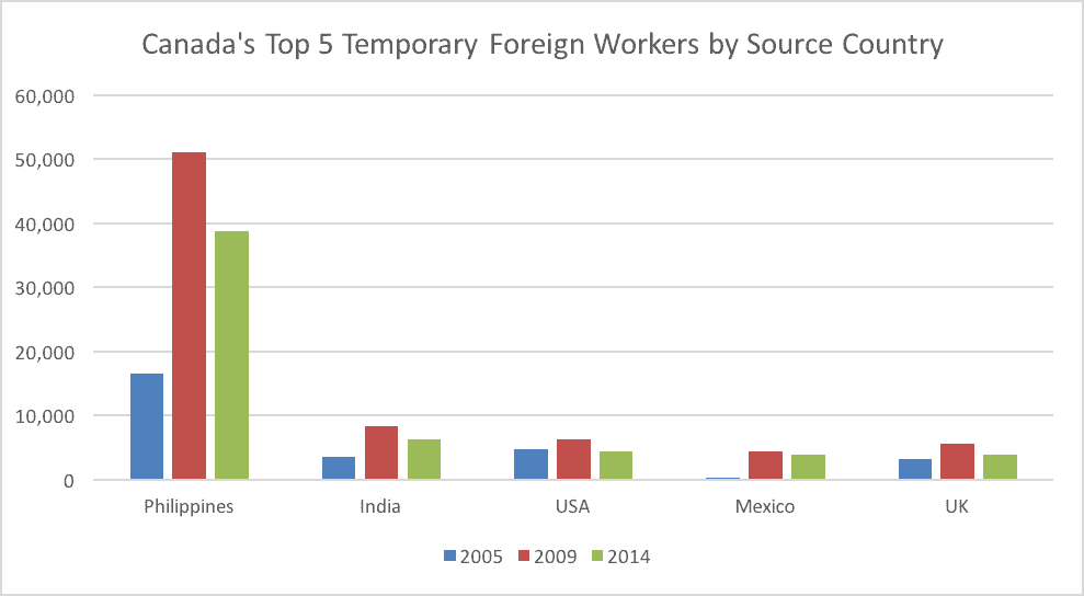 Canada Top Temporary Foreign Workers by Source Country