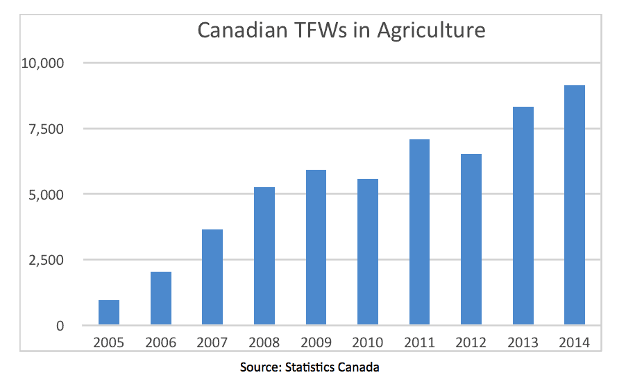 Canadian Agriculture Industry