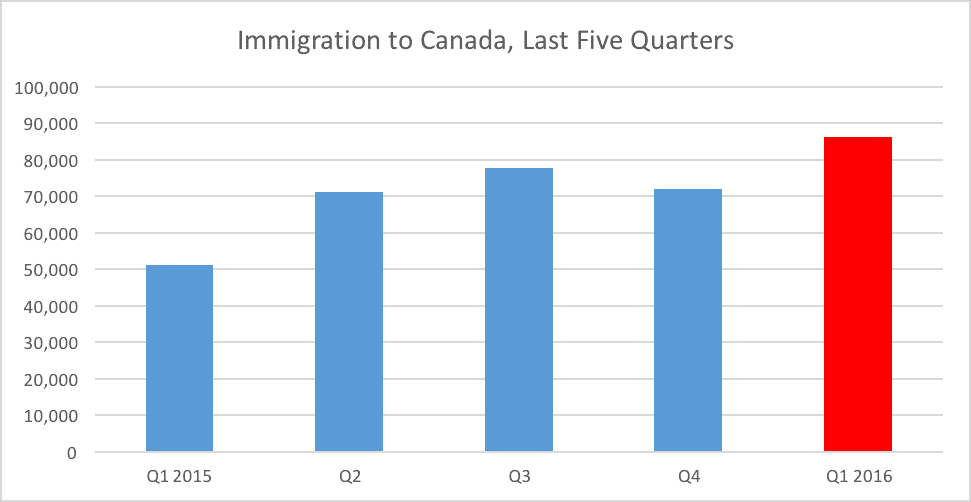 Immigration to Canada, Last Five Quarters