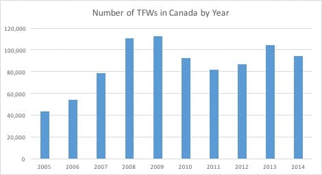Number of TFWs in Canada by Year