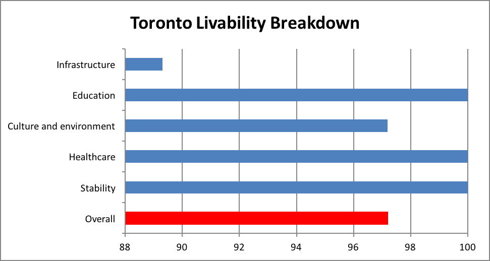 Toronto-Livability-Breakdown