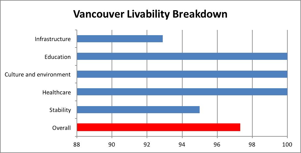 Vancouver-Livability-Breakdown