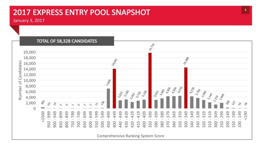 2017 EXPRESS ENTRY POOL SNAPSHOT