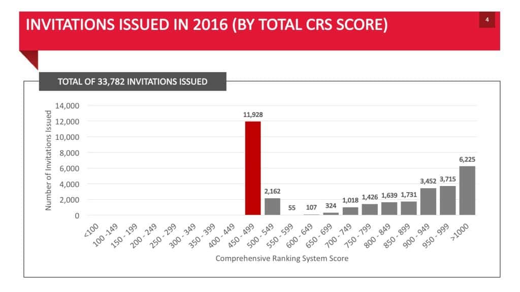 INVITATIONS ISSUED IN 2016 (BY TOTAL CRS SCORE)