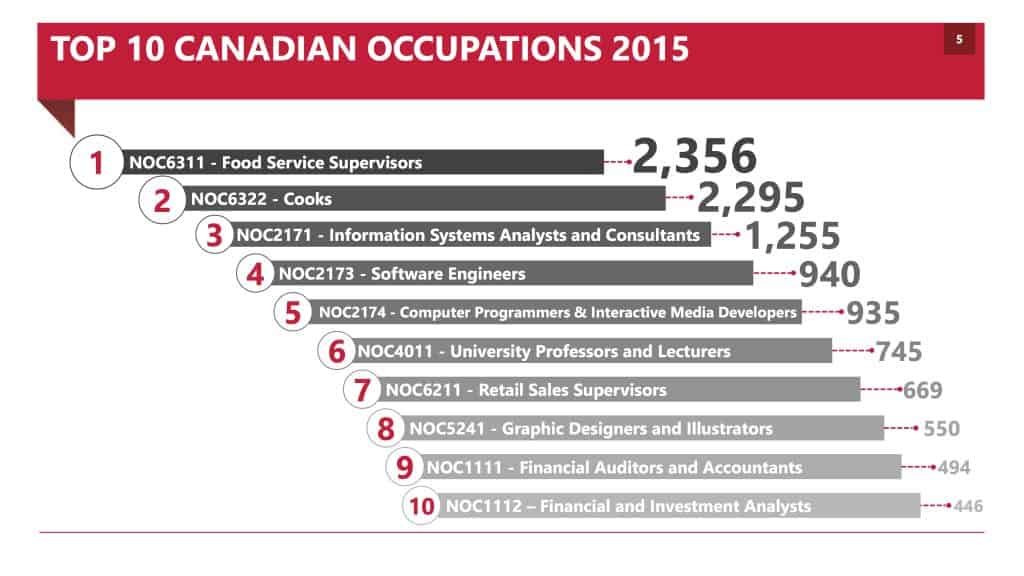 TOP 10 CANADIAN OCCUPATIONS 2015