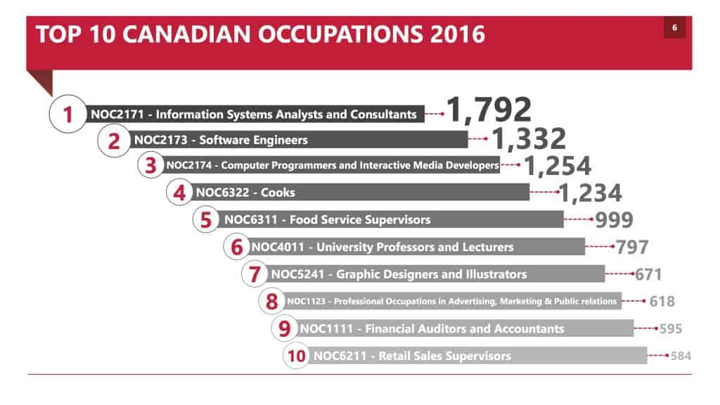 TOP 10 CANADIAN OCCUPATIONS 2016