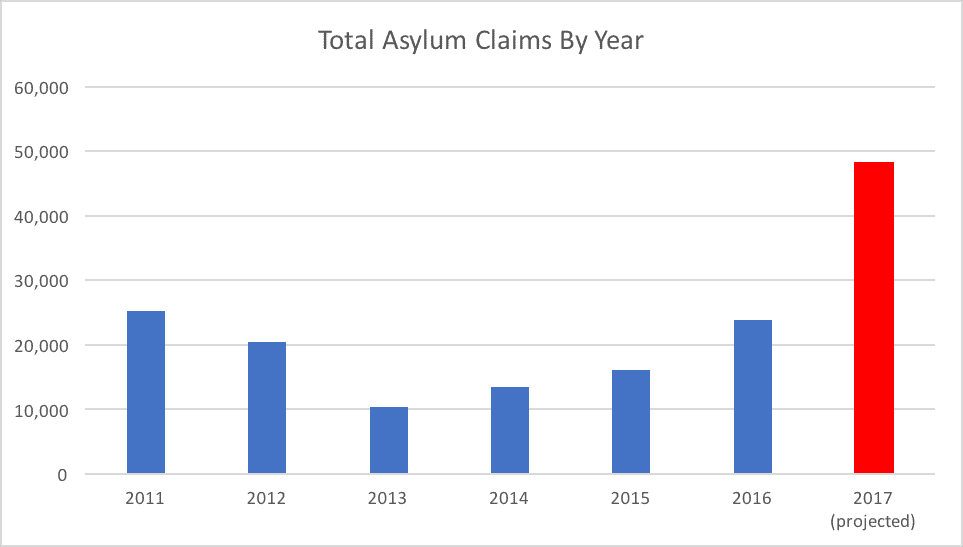 Total Asylum Claims By Year