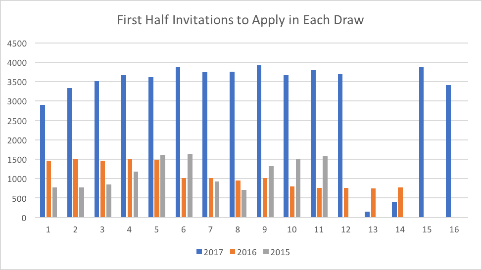 First Half Invitations to Apply in Each Draw