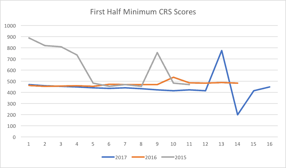 First Half Minimum CRS Scores