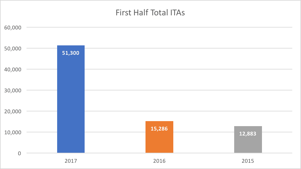 First Half Total ITAs First Half Total ITAs