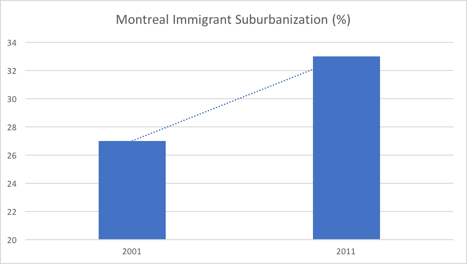 Montreal Immigrant Suburbanization Montreal Immigrant Suburbanization