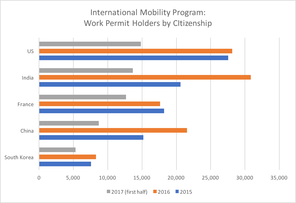 International Mobility Program Work Permit Holders by CItizenship
