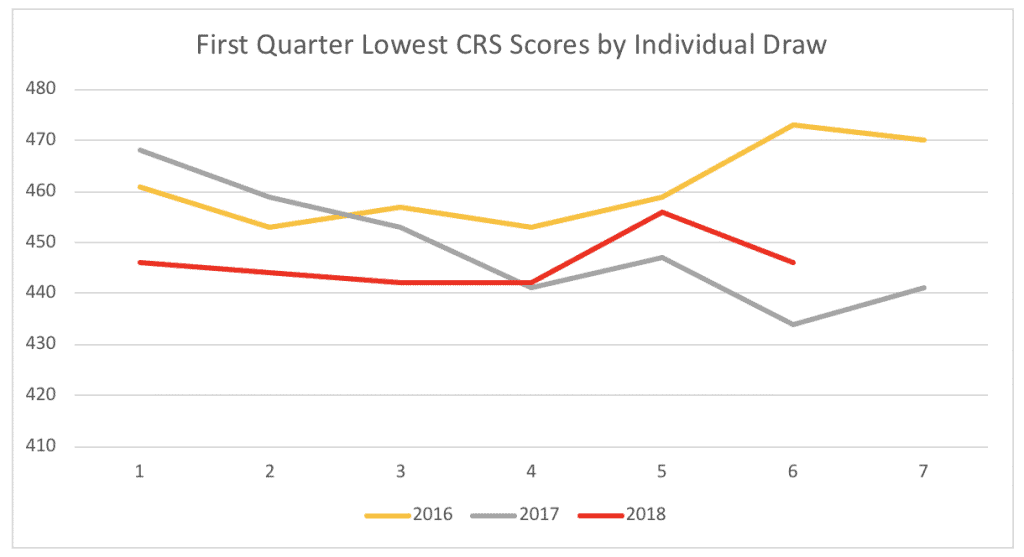 First Quarter Lowest CRS Scores by Individual Draw First Quarter Lowest CRS Scores by Individual Draw