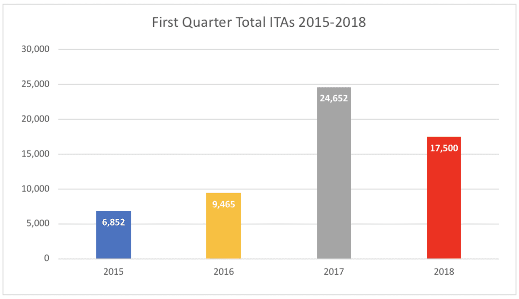 First Quarter Total ITAs 2015-2018 First Quarter Total ITAs 2015-2018