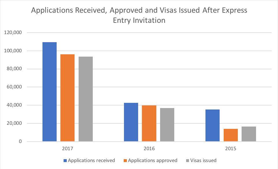 Applications Received, Approved and Visas Issued After Express Entry Invitation Applications Received, Approved and Visas Issued After Express Entry Invitation