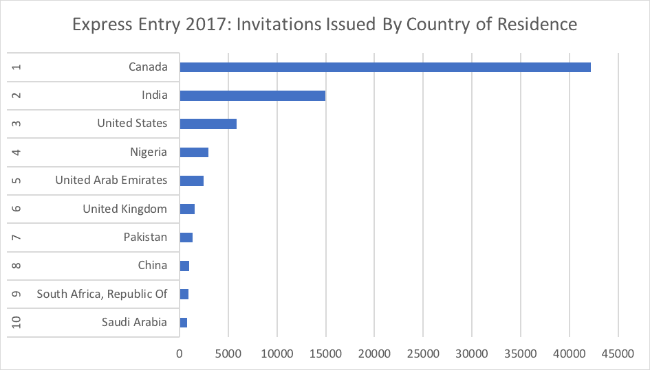 Express Entry 2017- Invitations Issued By Country of Residence Express Entry 2017- Invitations Issued By Country of Residence