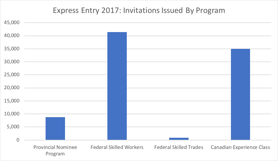 Express Entry 2017- Invitations Issued By Program Express Entry 2017- Invitations Issued By Program