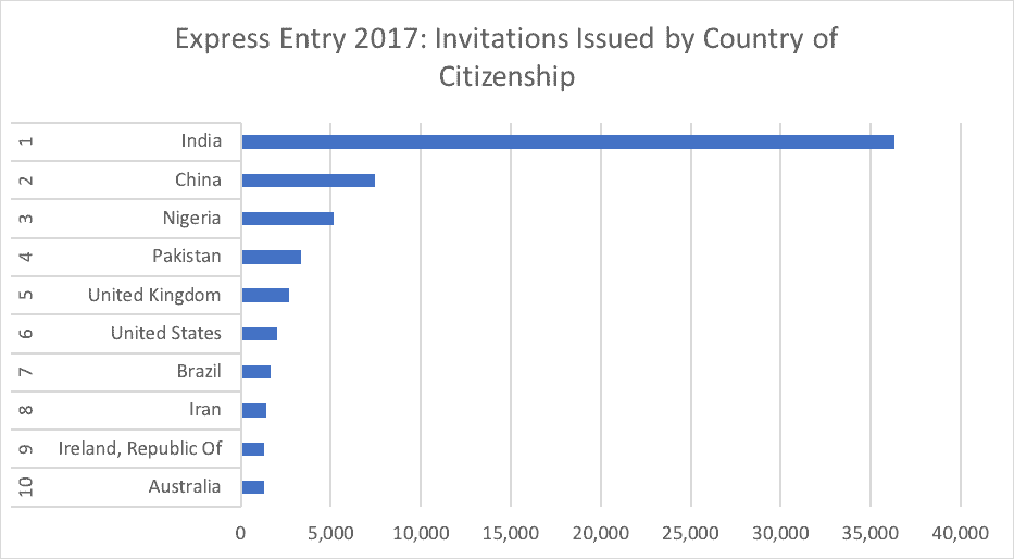 Express Entry 2017- Invitations Issued by Country of Citizenship Express Entry 2017- Invitations Issued by Country of Citizenship