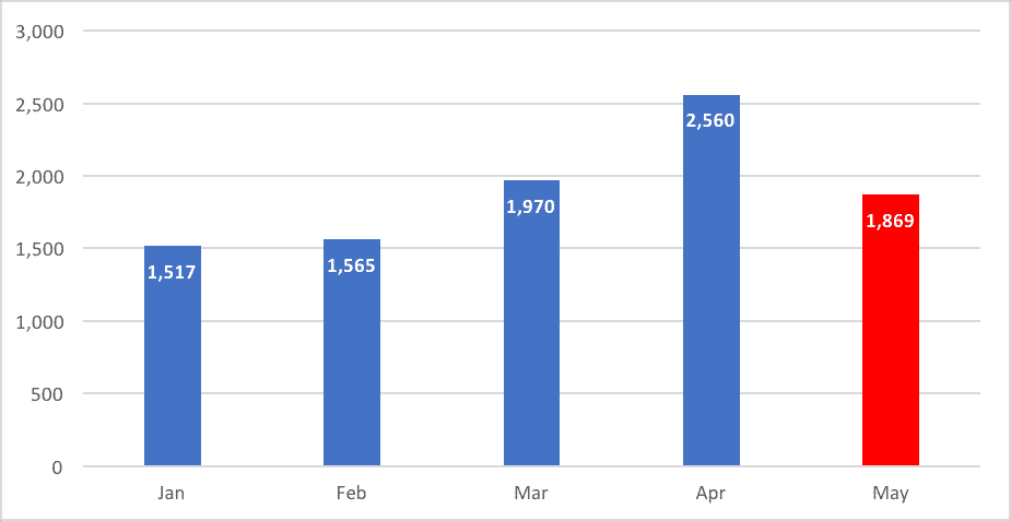 How Many Border Crossers Have Entered Canada In 2018 How Many Border Crossers Have Entered Canada In 2018
