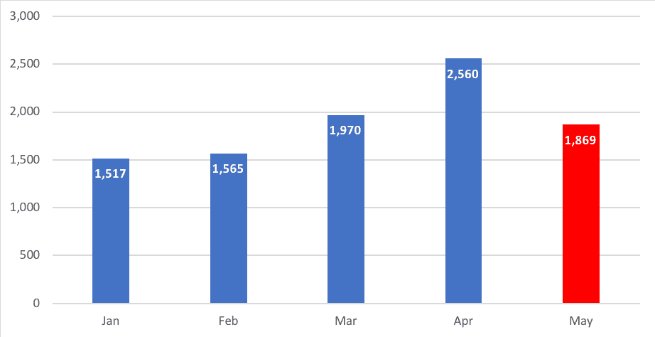 How Many Border Crossers Have Entered Canada in 2018?