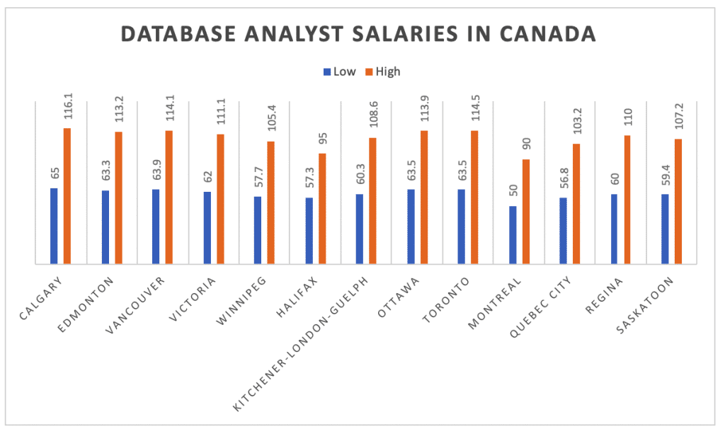 Database Analyst Salaries In Canada Database Analyst Salaries In Canada