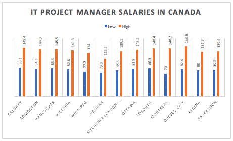 IT project manager salaries in Canada IT project manager salaries in Canada
