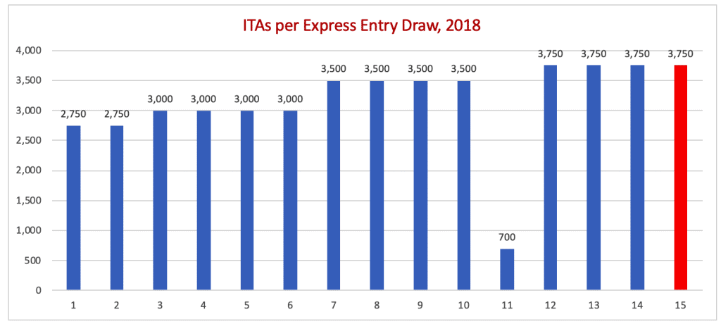 ITAs per Express Entry Draw, 2018