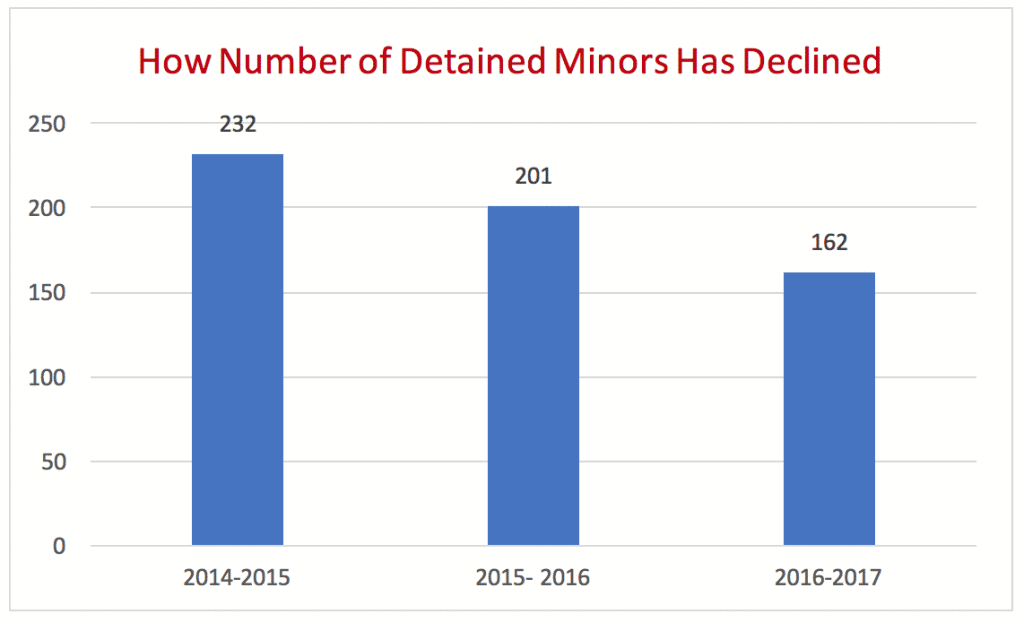 How Number of Detained Minors Has Declined
