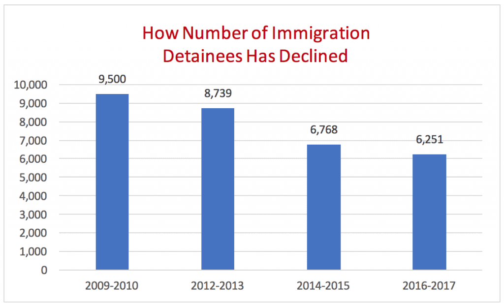 How Number of Immigration Detainees Has Declined