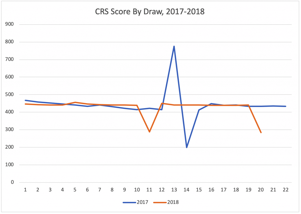 CRS Score By Draw, 2017-2018 CRS Score By Draw, 2017-2018