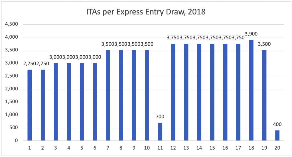 ITAs per Express Entry Draw, 2018 ITAs per Express Entry Draw, 2018