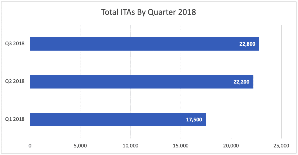 Total ITAs By Quarter 2018 Total ITAs By Quarter 2018