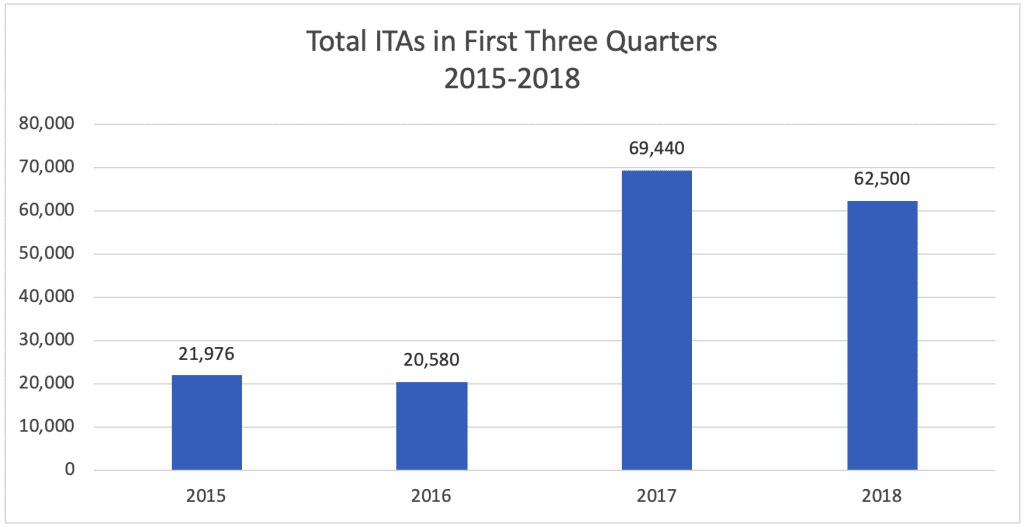 Total ITAs in First Three Quarters 2015-2018 Total ITAs in First Three Quarters 2015-2018