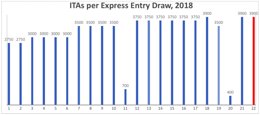 ITAs per Express Entry Draw, 2018