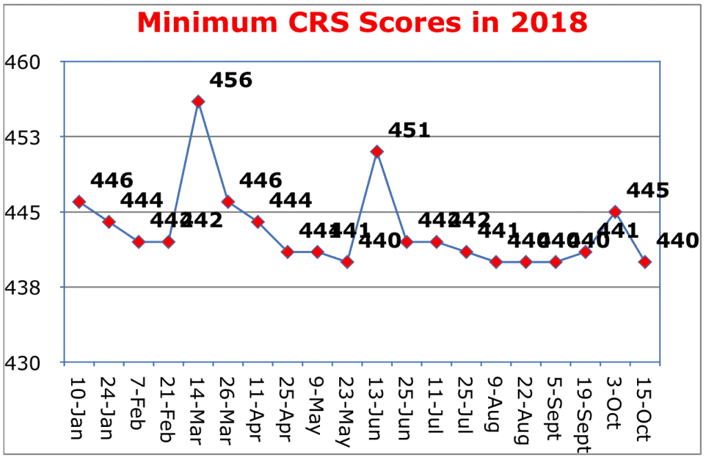 Minimum CRS Scores in 2018