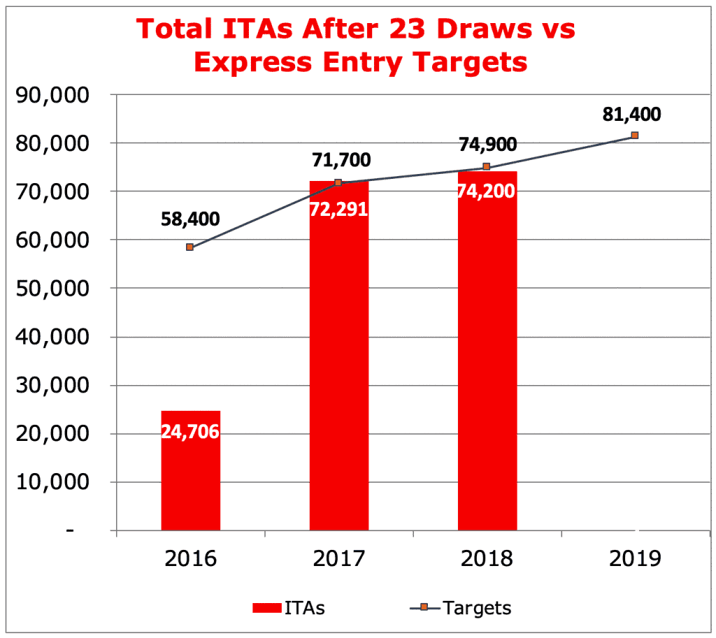 Total ITAs After 23 Draws vs Express Entry Targets
