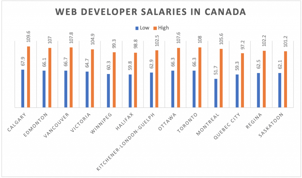 web developer salaries in canada web developer salaries in canada