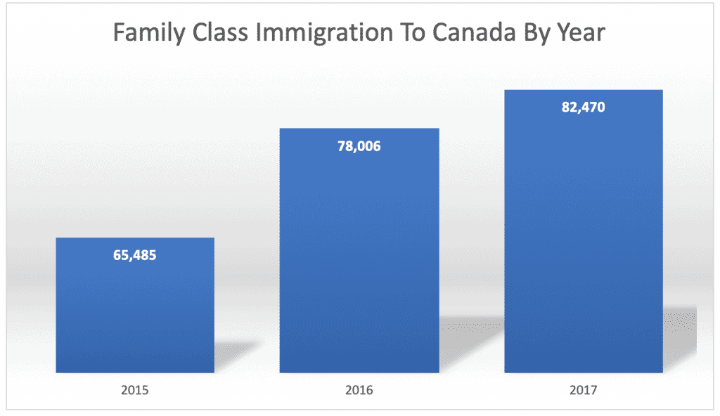 Family Class Immigration To Canada By Year