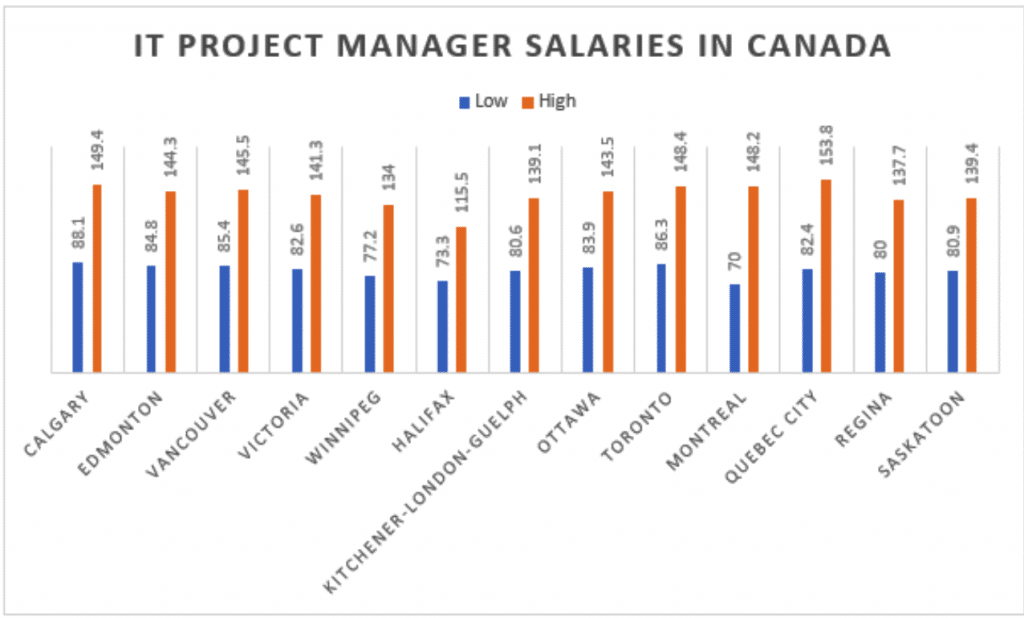 IT project manager salaries in Canada IT project manager salaries in Canada