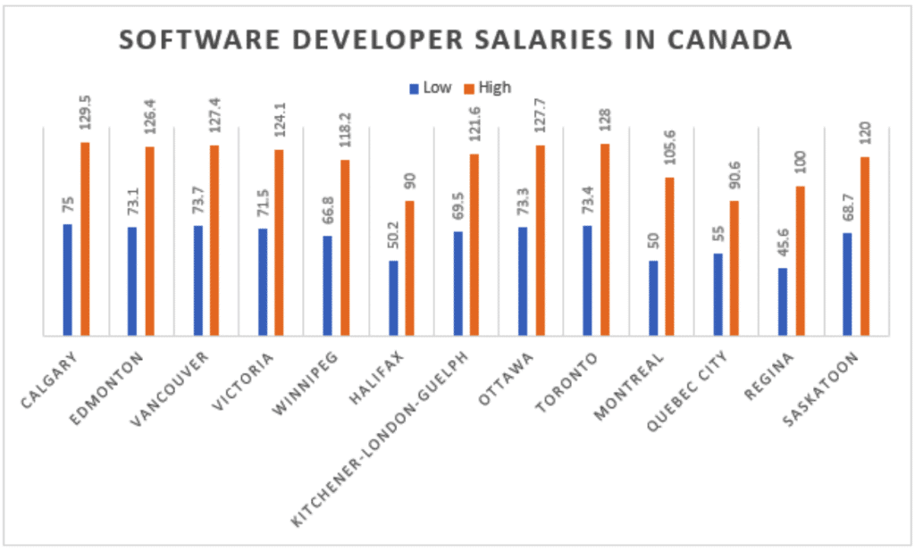 Software developer salaries in canada Software developer salaries in canada