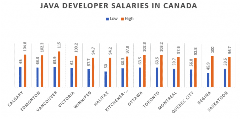 java developer salaries in Canada java developer salaries in Canada