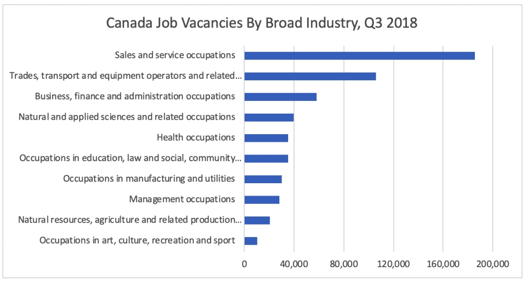 Canada Job Vacancies By Broad Industry, Q3 2018