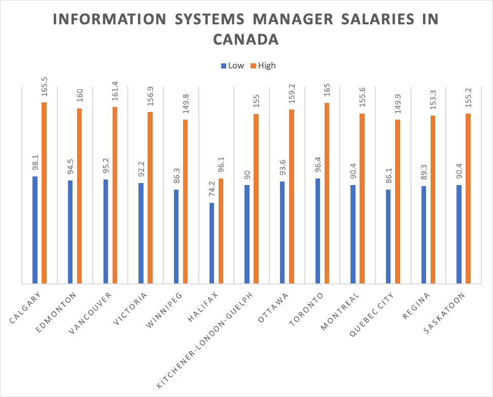 Information Systems Manager Salaries in Canada
