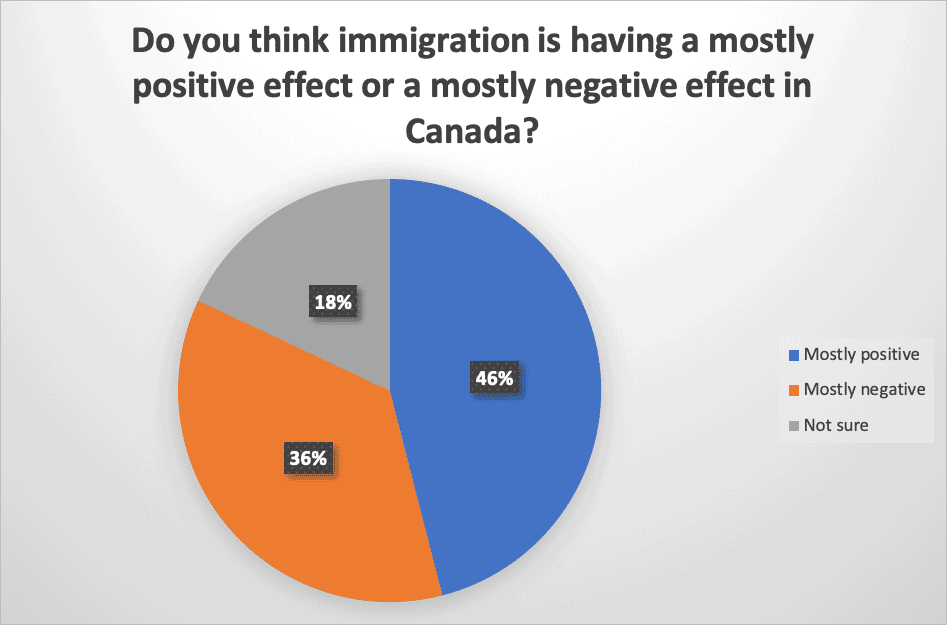 Do you think immigration is having a mostly positive effect or a mostly negative effect in Canada?